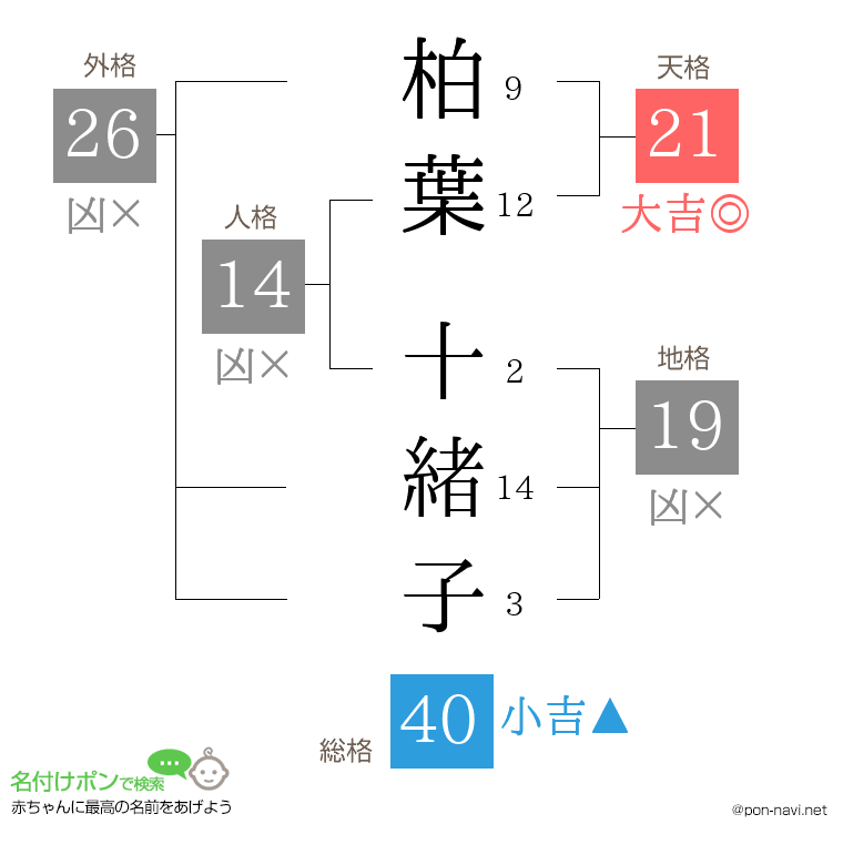 柏葉 十緒子さんの姓名判断結果