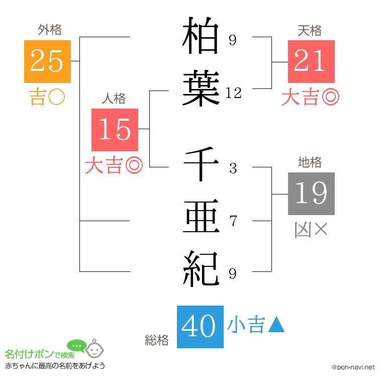 柏葉 千亜紀さんの姓名判断結果