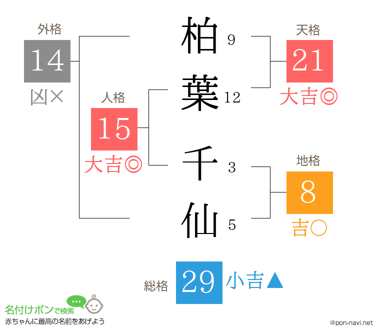 柏葉 千仙さんの姓名判断結果