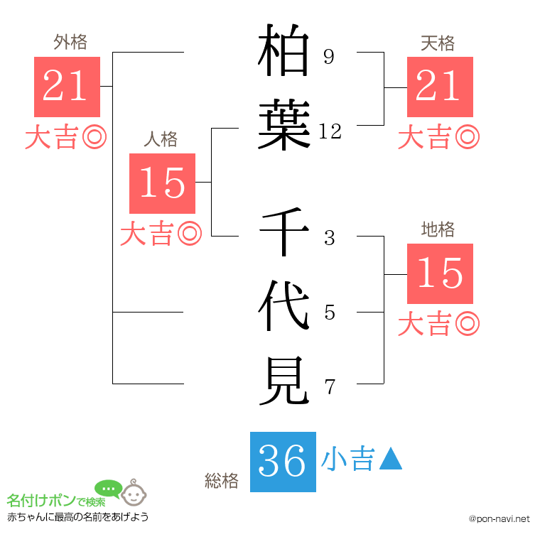 柏葉 千代見さんの姓名判断結果