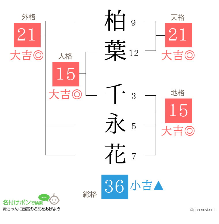 柏葉 千永花さんの姓名判断結果