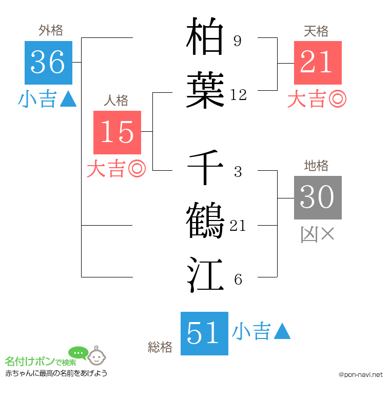 柏葉 千鶴江さんの姓名判断結果
