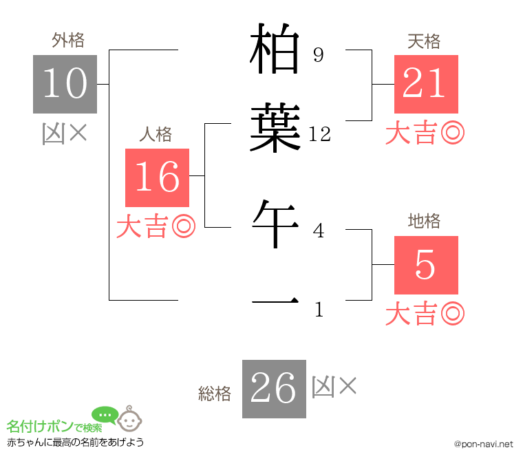 柏葉 午一さんの姓名判断結果