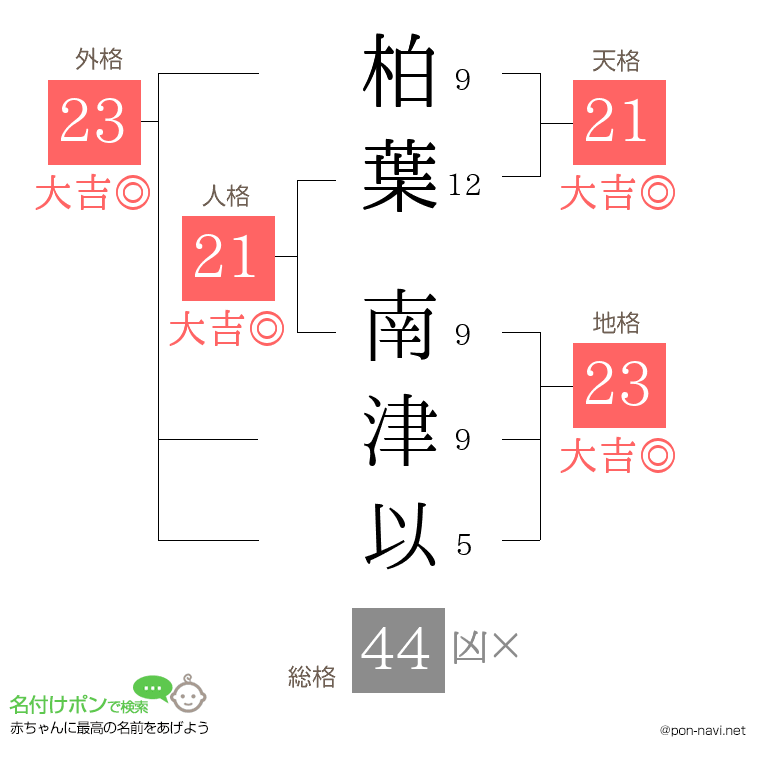 柏葉 南津以さんの姓名判断結果