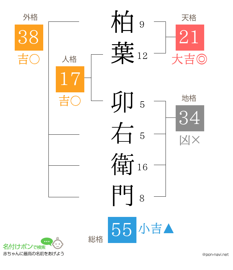柏葉 卯右衛門さんの姓名判断結果