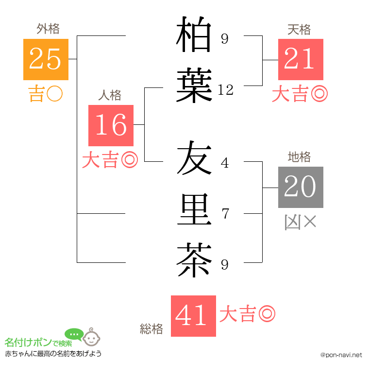 柏葉 友里茶さんの姓名判断結果