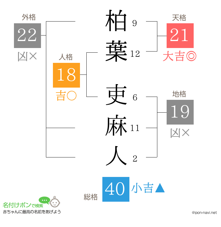 柏葉 吏麻人さんの姓名判断結果