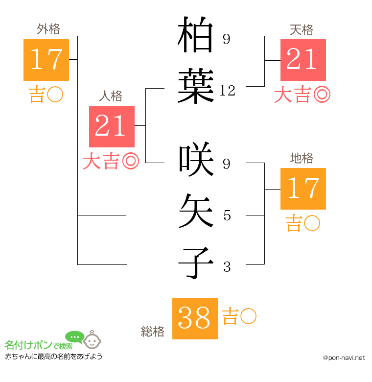 柏葉 咲矢子さんの姓名判断結果