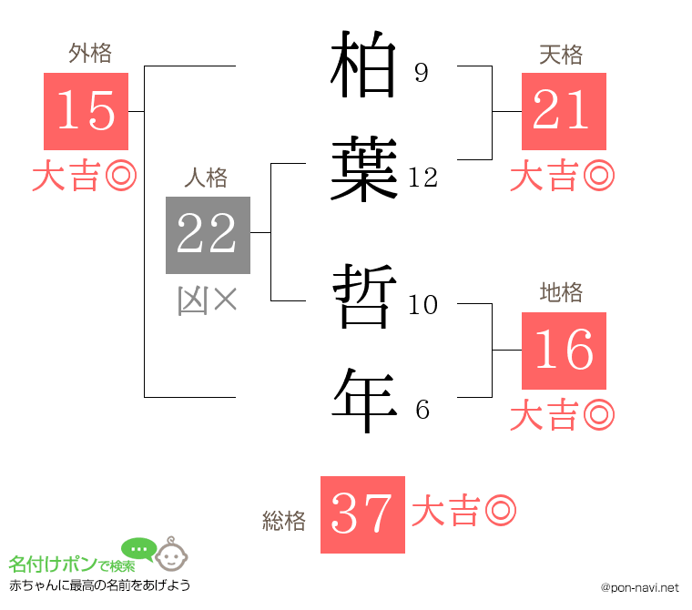 柏葉 哲年さんの姓名判断結果