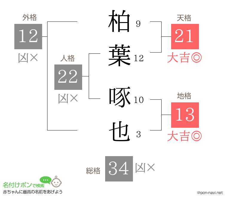 柏葉 啄也さんの姓名判断結果