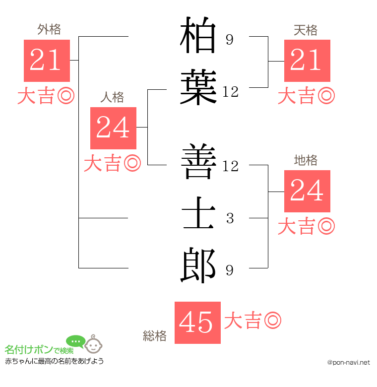 柏葉 善士郎さんの姓名判断結果