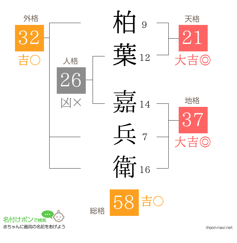 柏葉 嘉兵衛さんの姓名判断結果