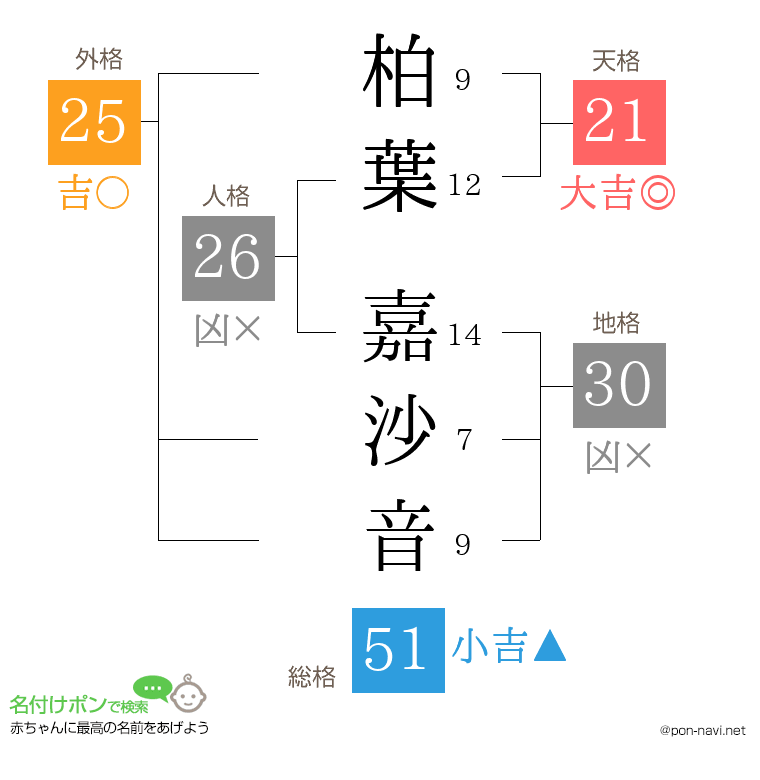 柏葉 嘉沙音さんの姓名判断結果