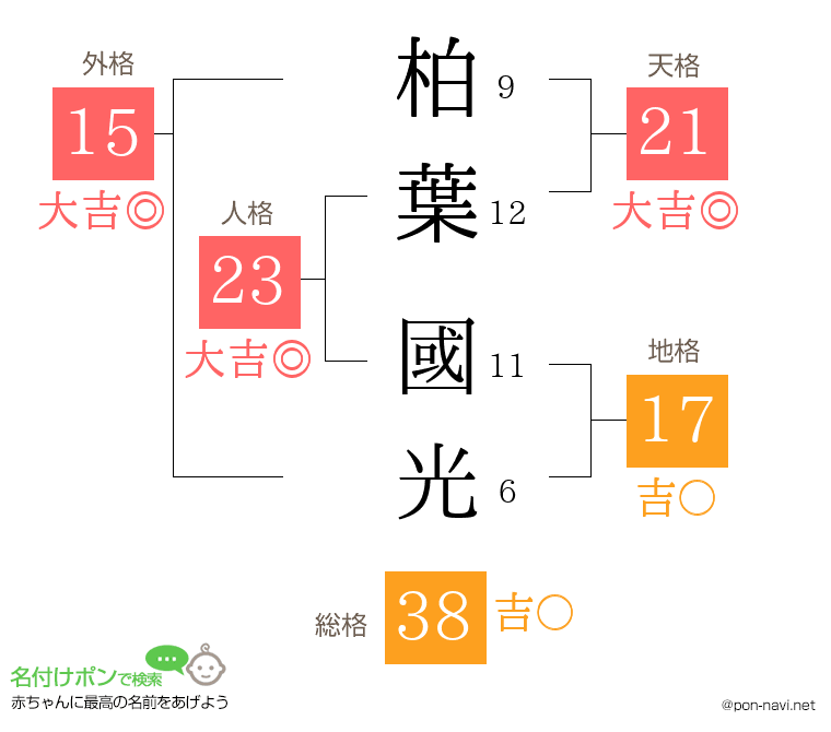 柏葉 國光さんの姓名判断結果