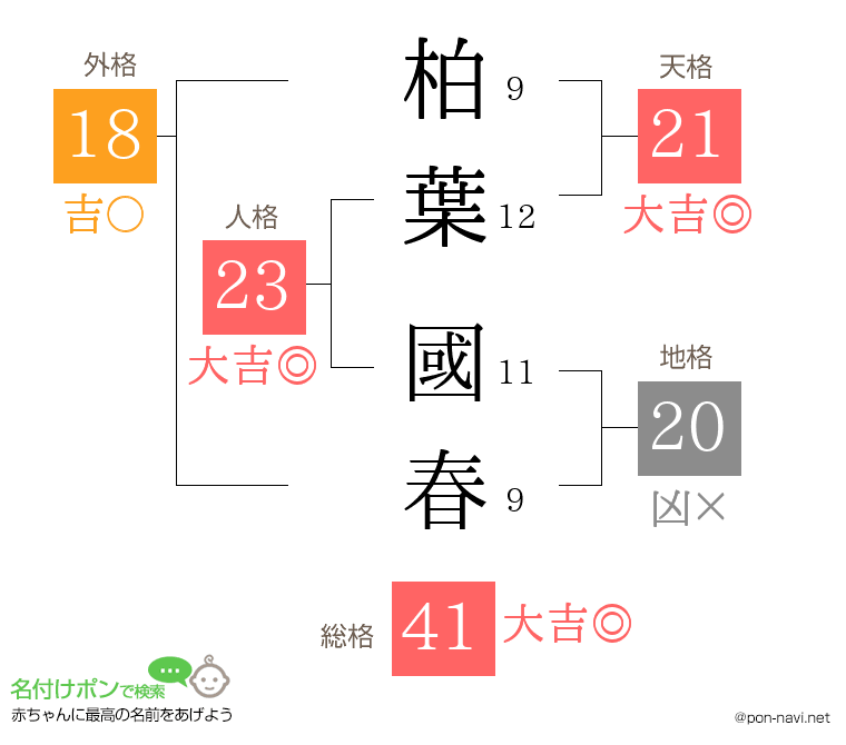 柏葉 國春さんの姓名判断結果