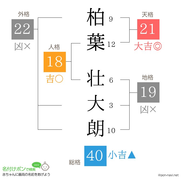 柏葉 壮大朗さんの姓名判断結果