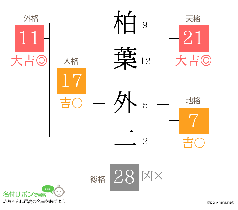 柏葉 外二さんの姓名判断結果