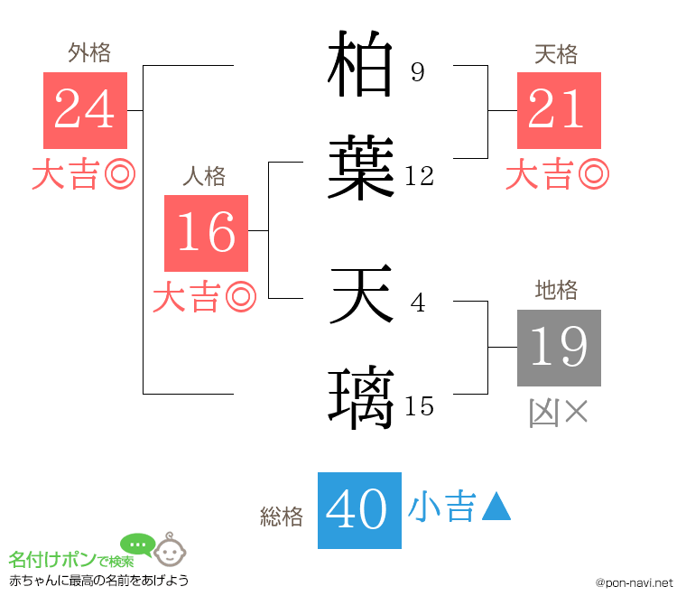 柏葉 天璃さんの姓名判断結果