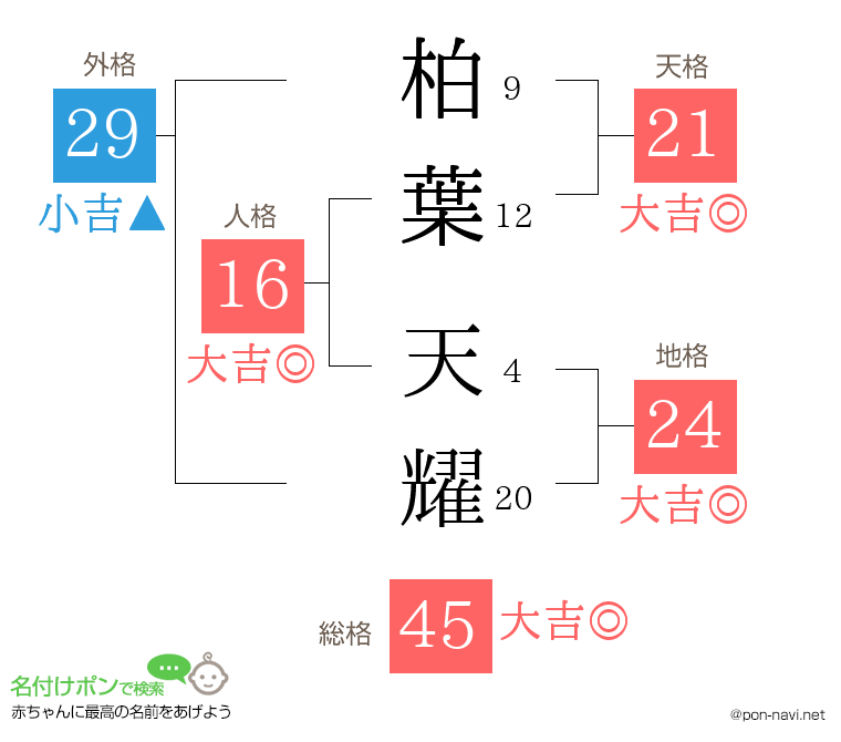 柏葉 天耀さんの姓名判断結果