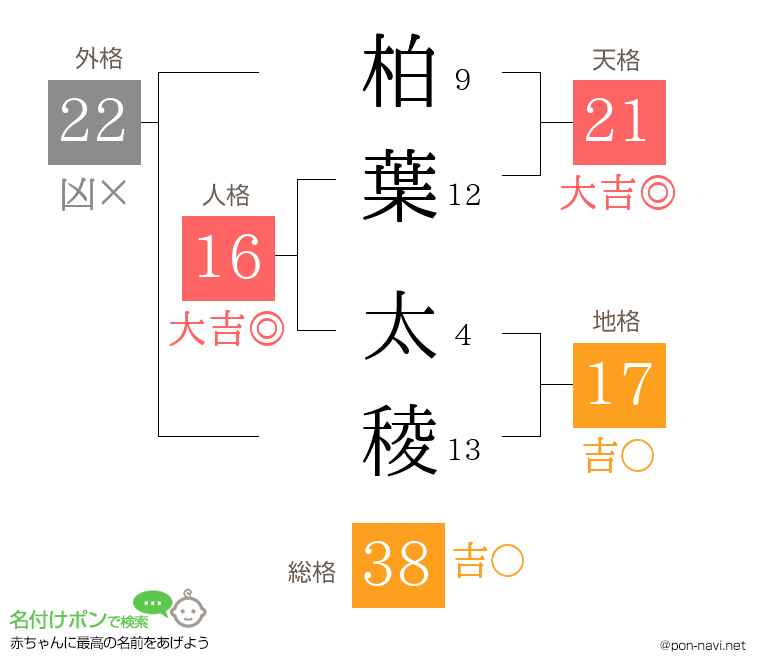 柏葉 太稜さんの姓名判断結果