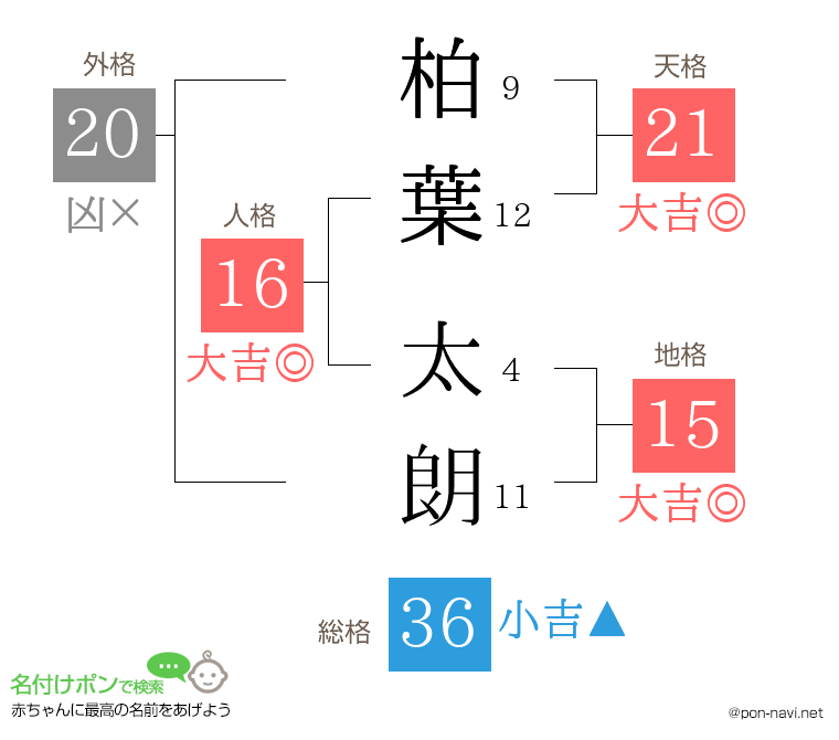 柏葉 太朗さんの姓名判断結果