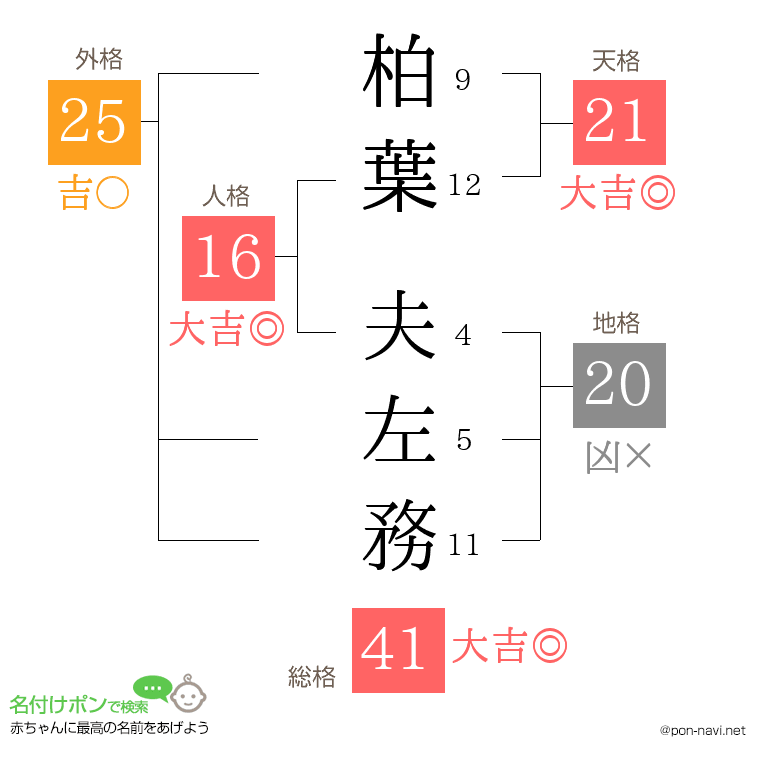 柏葉 夫左務さんの姓名判断結果