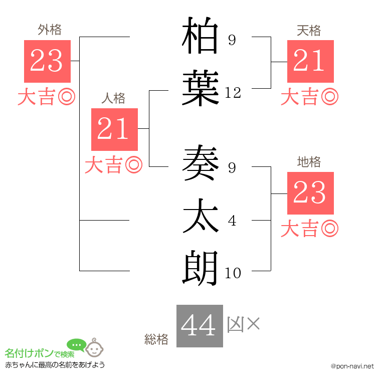 柏葉 奏太朗さんの姓名判断結果
