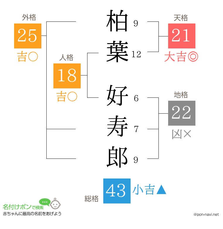 柏葉 好寿郎さんの姓名判断結果