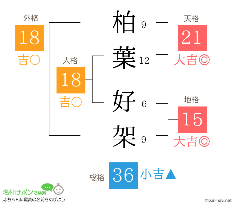 柏葉 好架さんの姓名判断結果