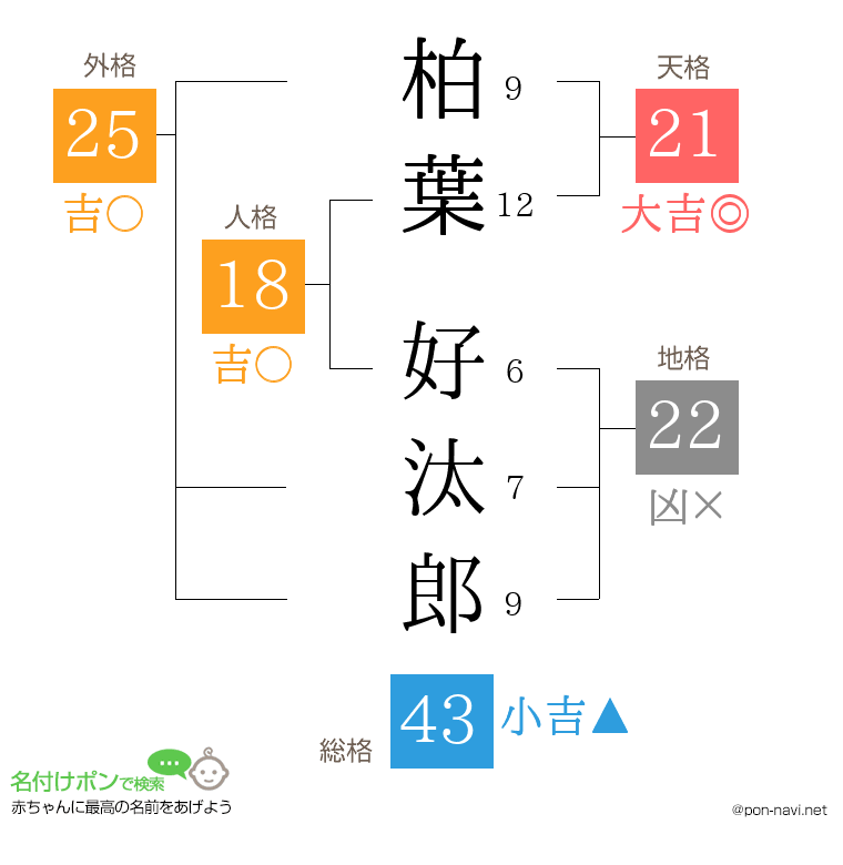 柏葉 好汰郎さんの姓名判断結果