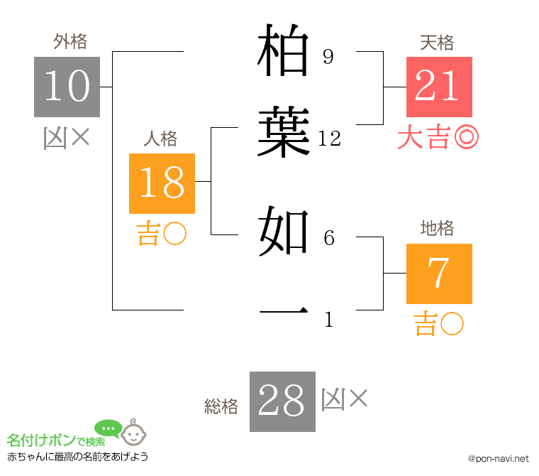 柏葉 如一さんの姓名判断結果
