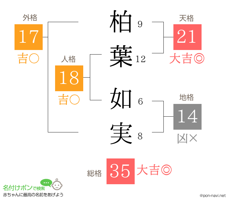 柏葉 如実さんの姓名判断結果