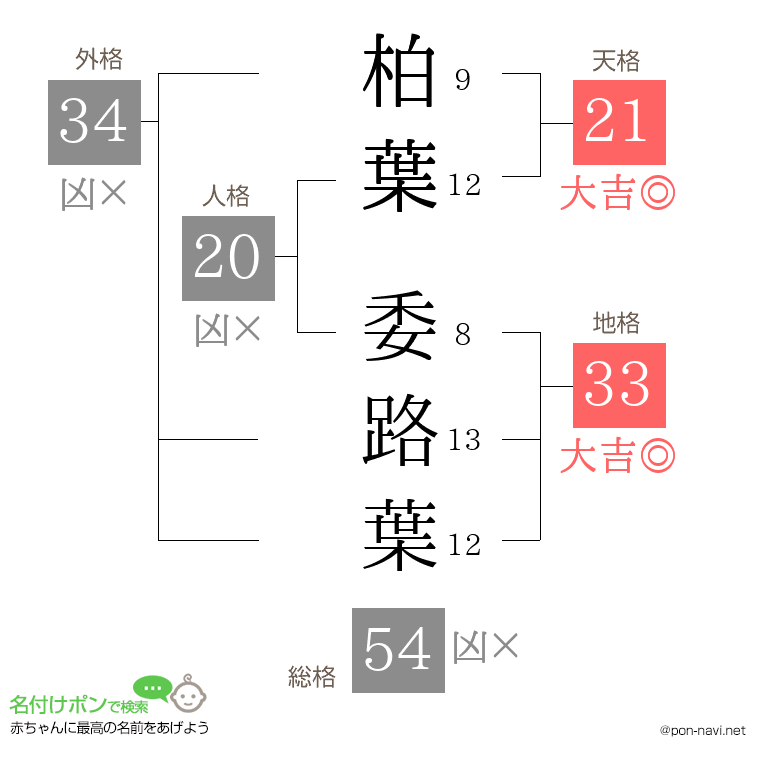 柏葉 委路葉さんの姓名判断結果