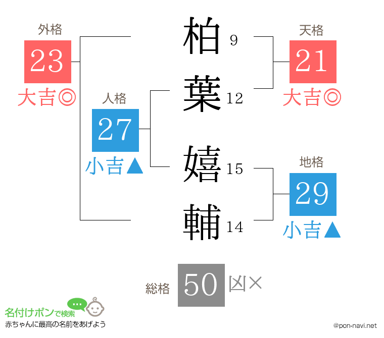 柏葉 嬉輔さんの姓名判断結果