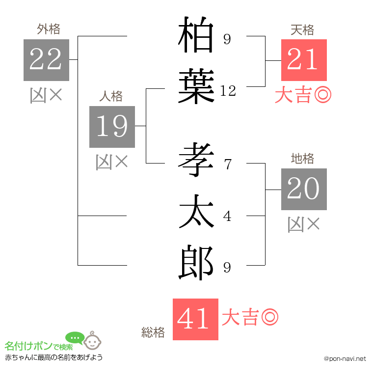 柏葉 孝太郎さんの姓名判断結果