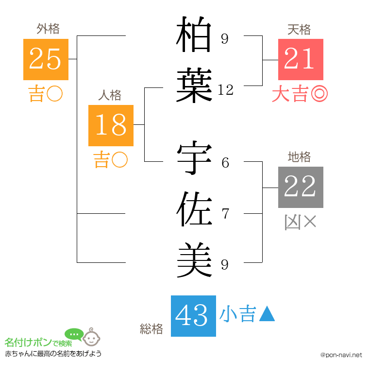 柏葉 宇佐美さんの姓名判断結果