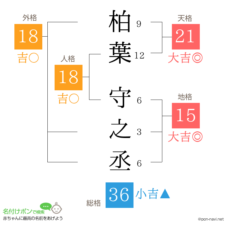 柏葉 守之丞さんの姓名判断結果