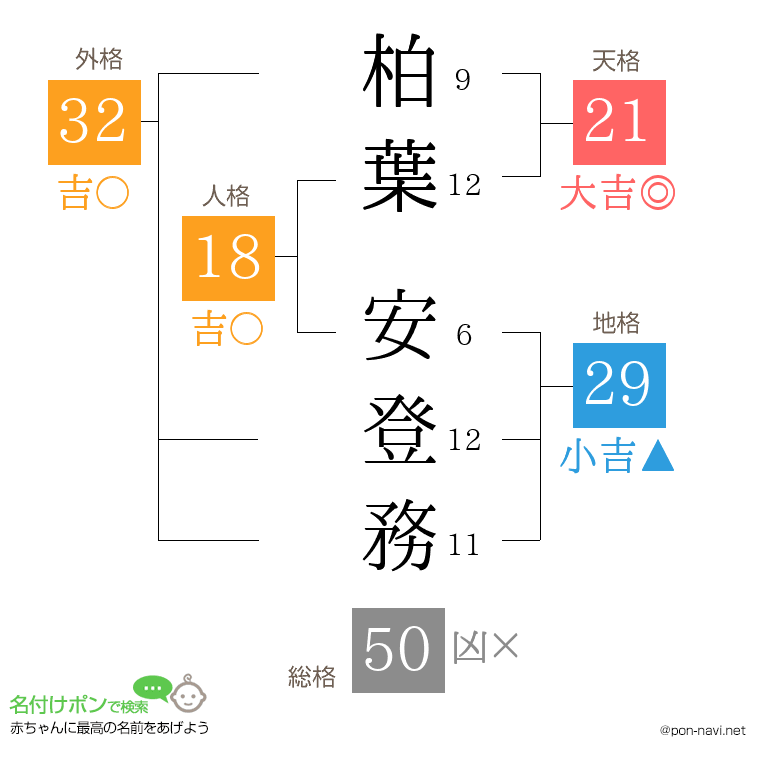 柏葉 安登務さんの姓名判断結果