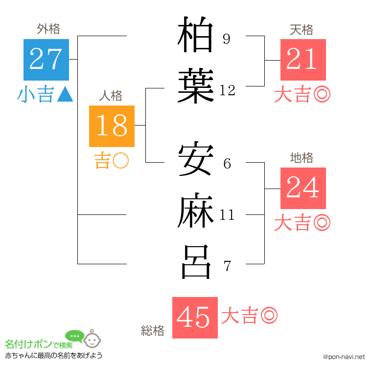 柏葉 安麻呂さんの姓名判断結果