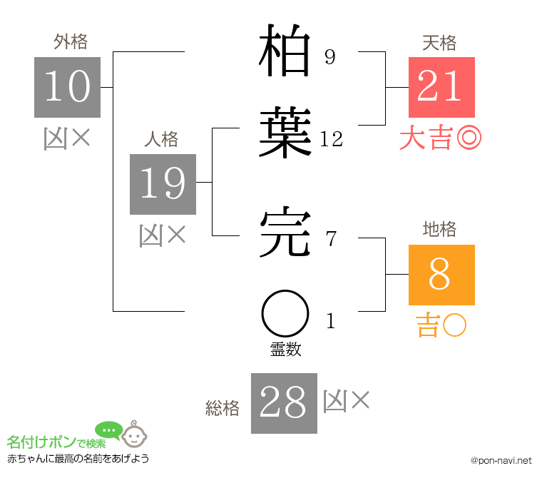 柏葉 完さんの姓名判断結果