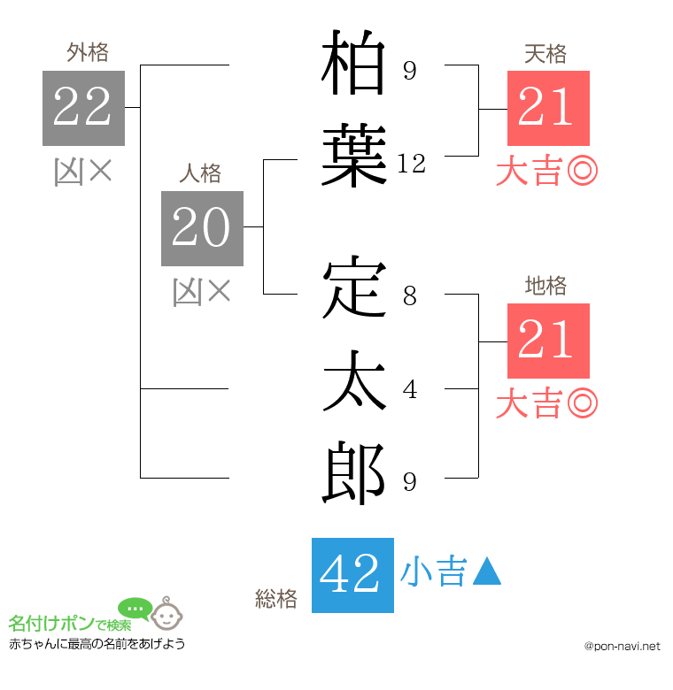 柏葉 定太郎さんの姓名判断結果