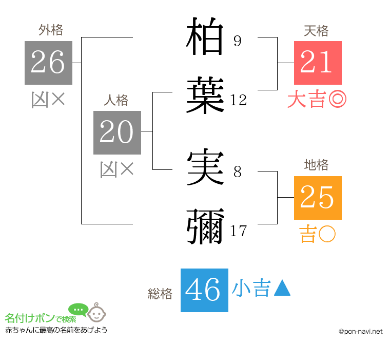 柏葉 実彌さんの姓名判断結果
