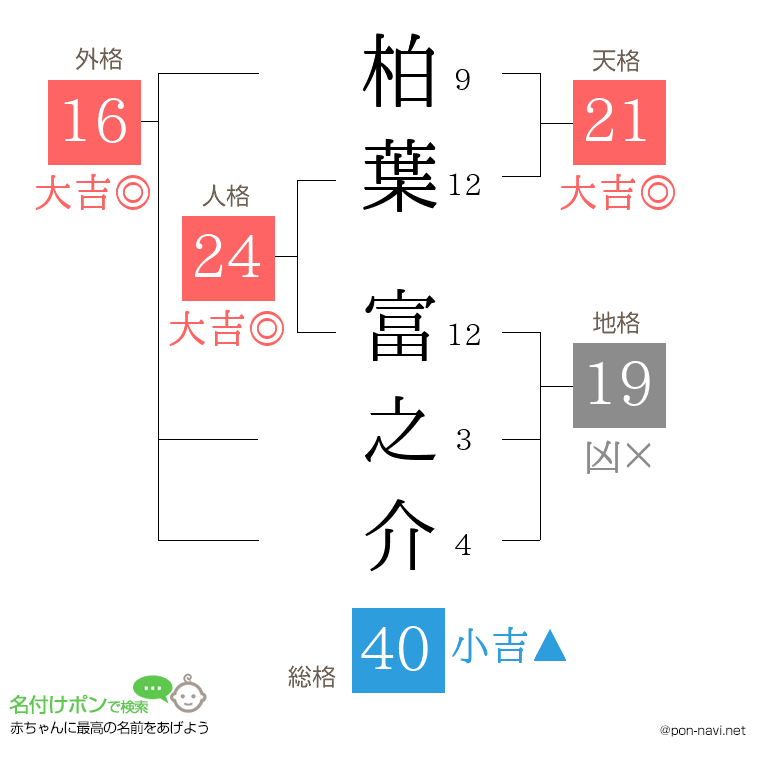柏葉 富之介さんの姓名判断結果