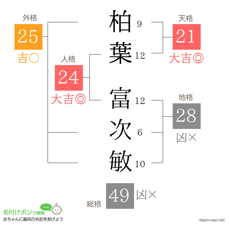 柏葉 富次敏さんの姓名判断結果