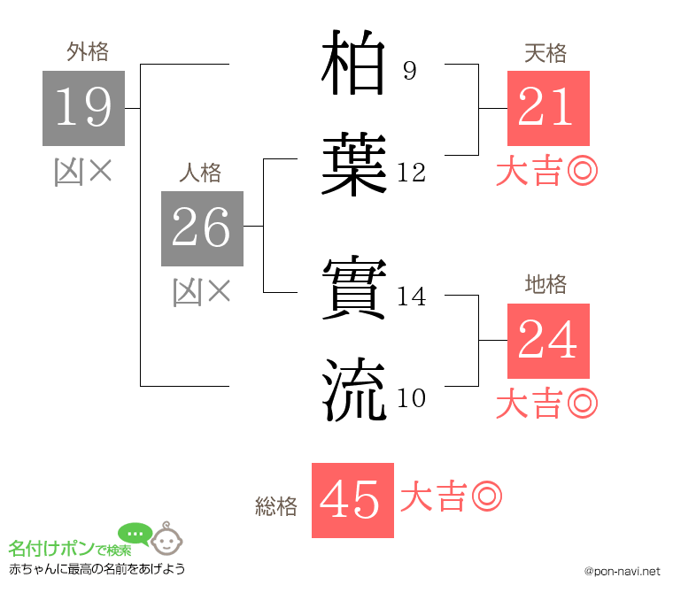 柏葉 實流さんの姓名判断結果