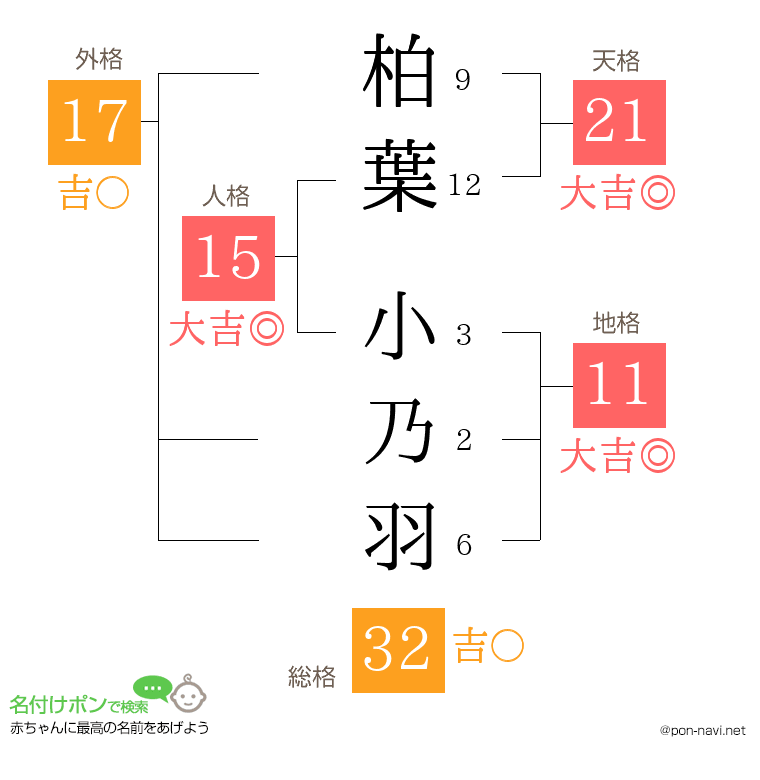 柏葉 小乃羽さんの姓名判断結果