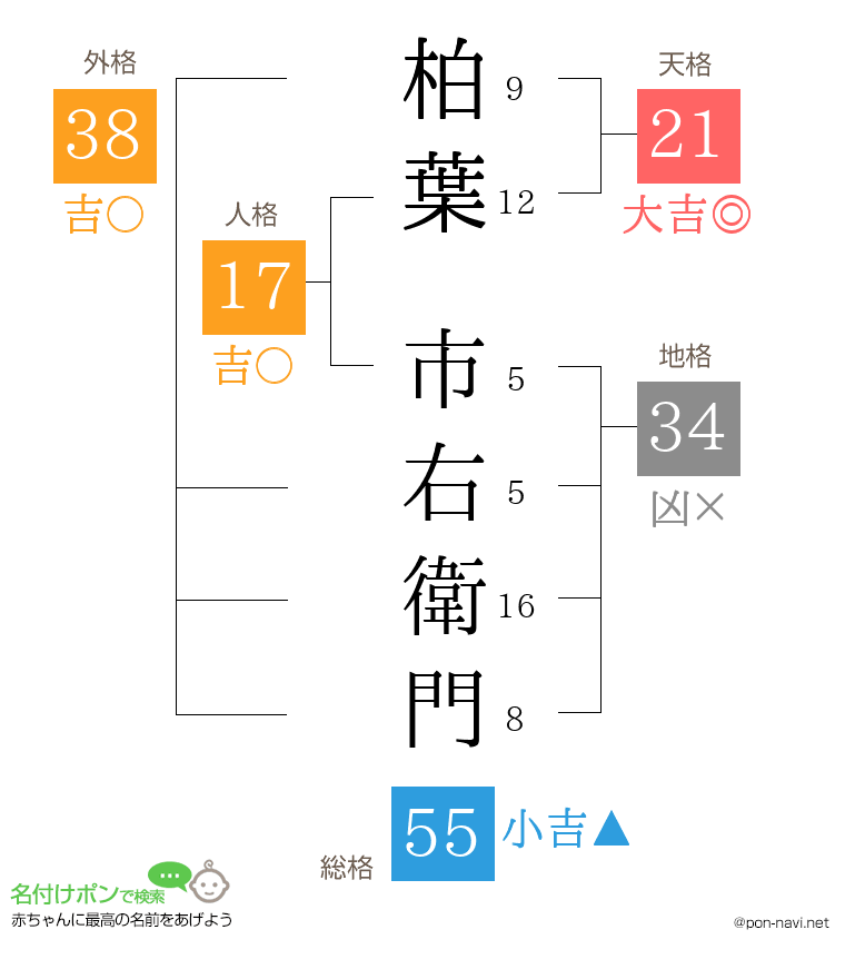 柏葉 市右衛門さんの姓名判断結果