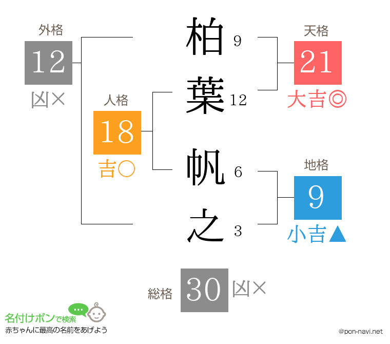 柏葉 帆之さんの姓名判断結果