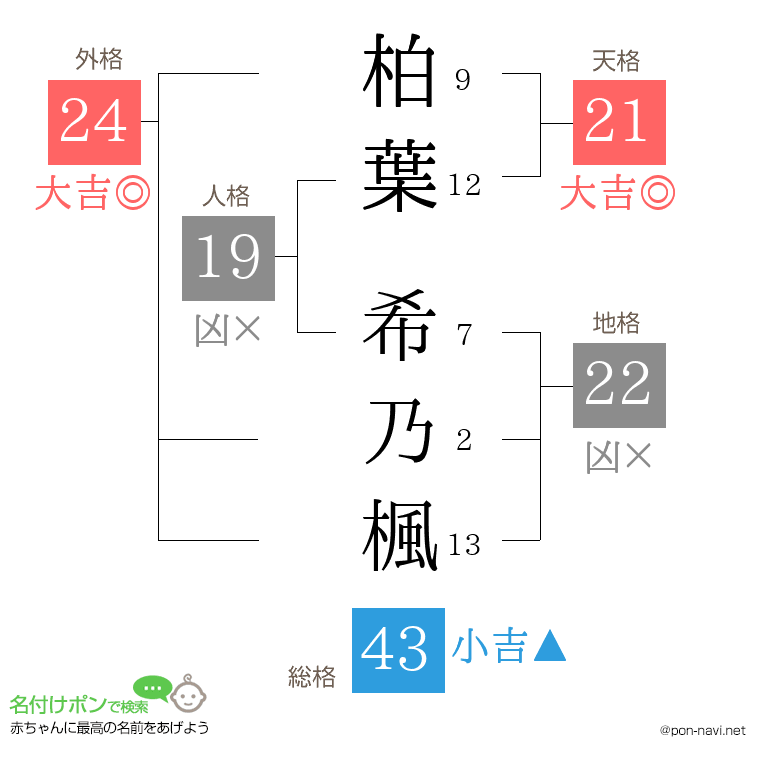 柏葉 希乃楓さんの姓名判断結果
