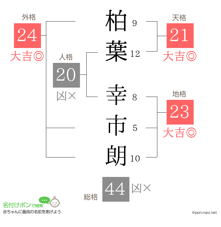 柏葉 幸市朗さんの姓名判断結果